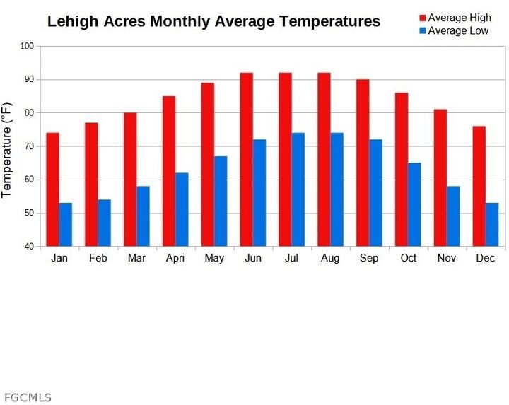 Property Photo:  507 Redwood Avenue S  FL 33974 